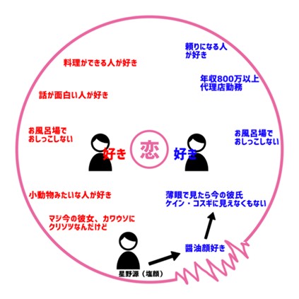 著者による「恋愛縁起」の図。お風呂場おしっこ問題は重要だ。