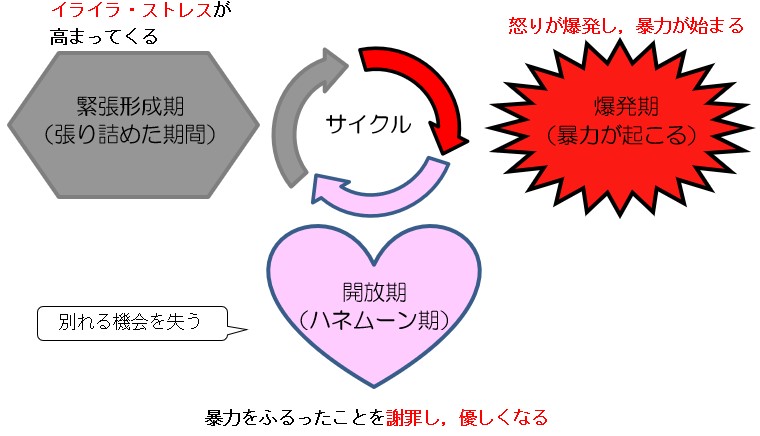 DVのサイクル（出典：京都市情報館　デートDV～若年層の恋人同士の間で起こる暴力）