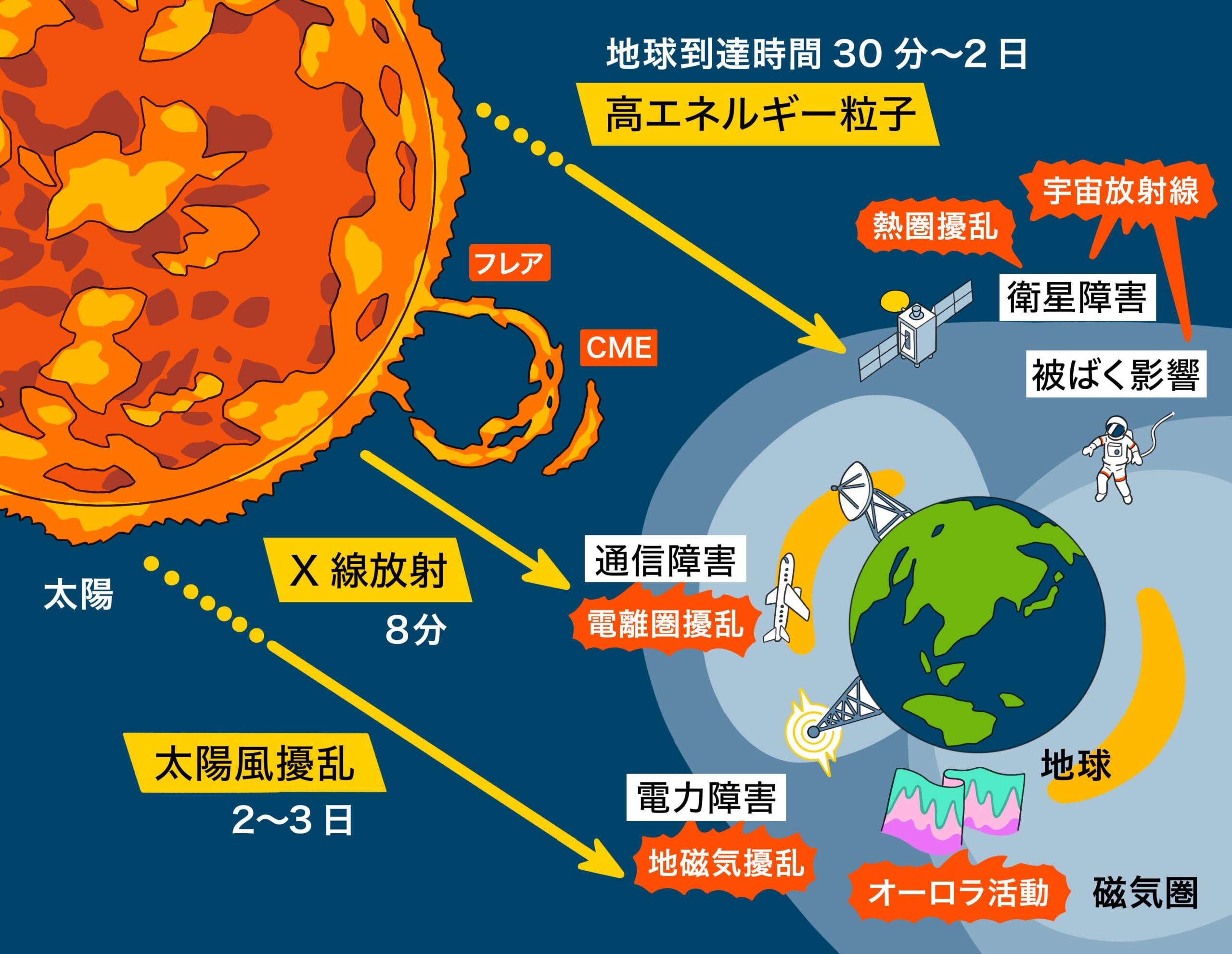 宇宙天気の発生と、地球に与える障害（イラスト／加藤豊）