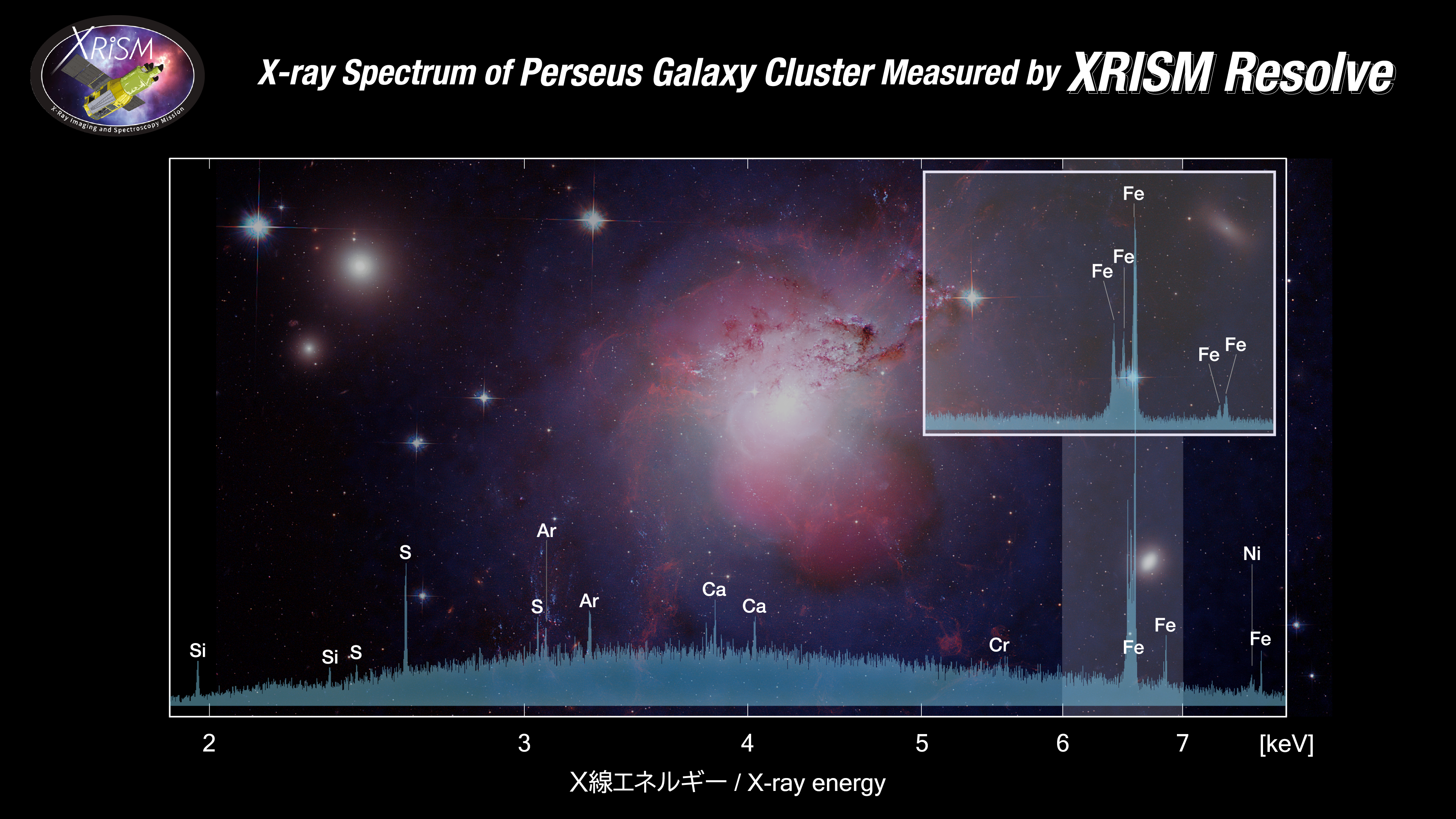 XRISMに搭載された観測装置が取得したペルセウス座銀河団のスペクトル　©X-ray spectrum: JAXA, X-ray: NASA/CXC/IoA/A.Fabian et al.; Radio: NRAO/VLA/G. Taylor; Optical: NASA/ESA/Hubble Heritage (STScI/AURA) & Univ. of Cambridge/IoA/A. Fabian