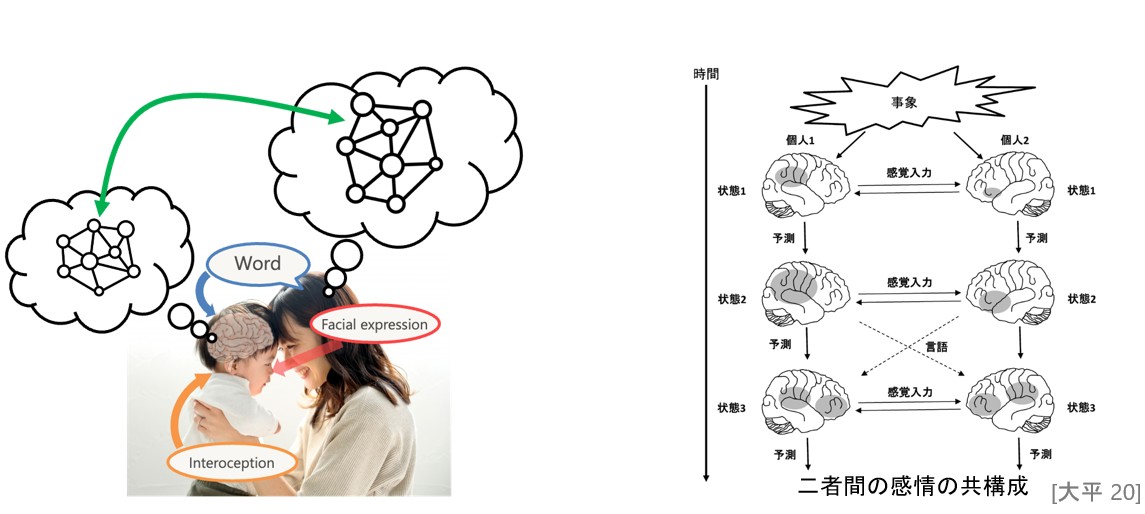 異なる身体を持つ他者と感情を共有できるのは、言語などのコミュニケーションによって感情の構造を近いものにしているためだ