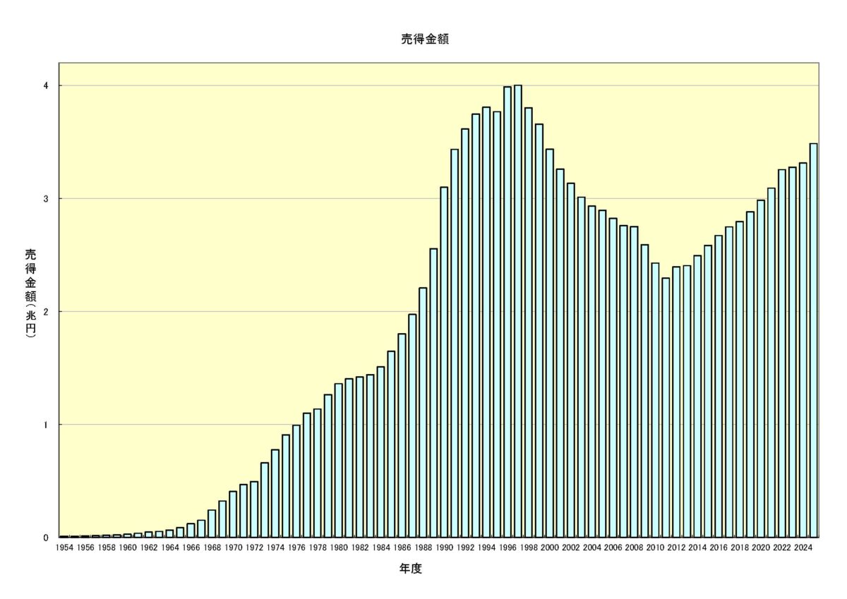 ＪＲＡ日本中央競馬界ウェブサイトより引用（https://jra.jp/company/about/outline/growth/）